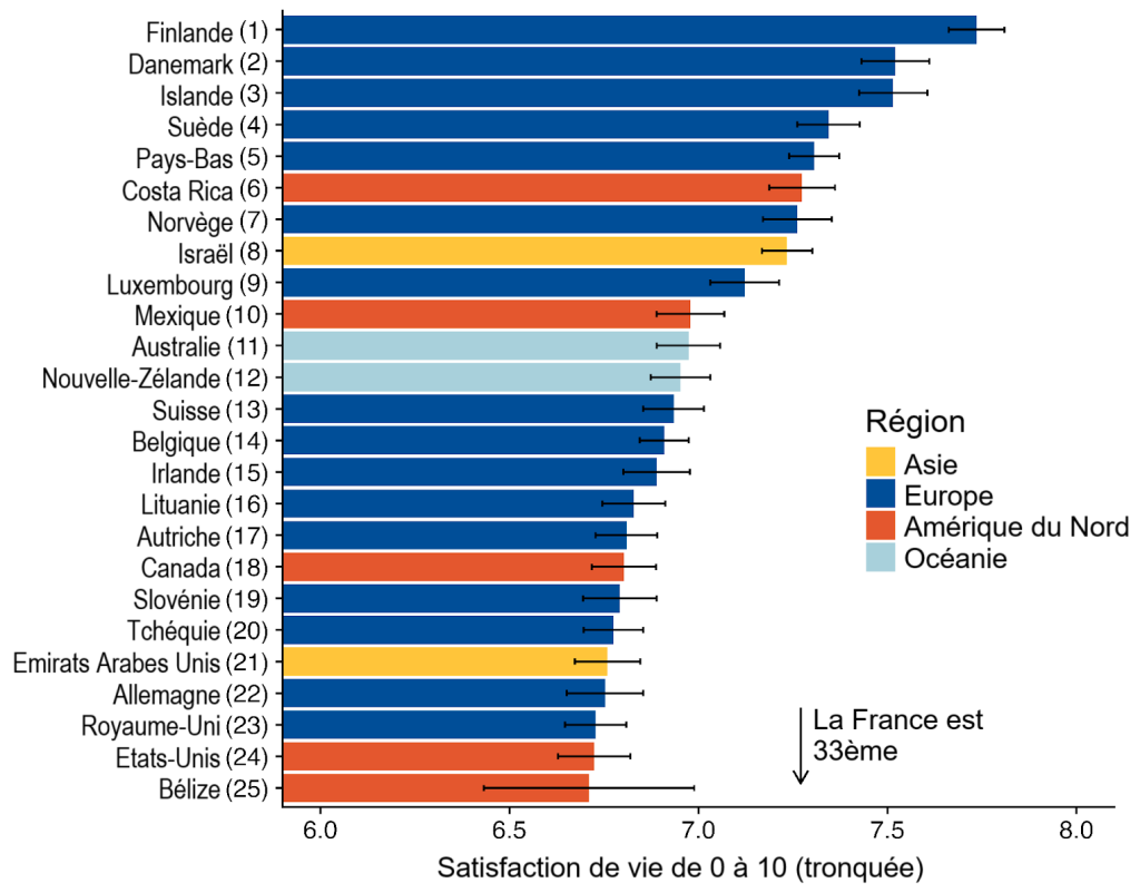 Rang des 25 pays les plus heureux du monde, classant la Finlande en première position
